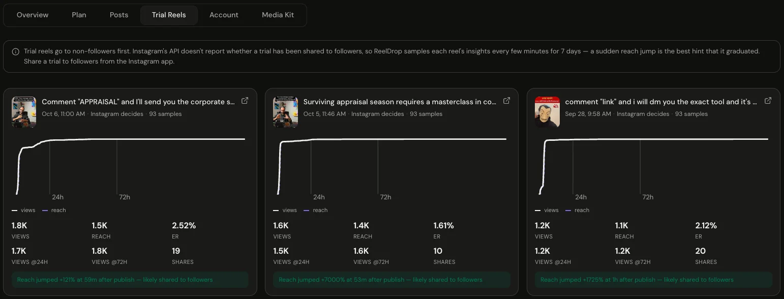 The Trial Reels tab in ReelDrop analytics with three trial reel cards, each showing a views curve with 24h and 72h markers, views, reach, engagement rate, shares and a reach-jump note