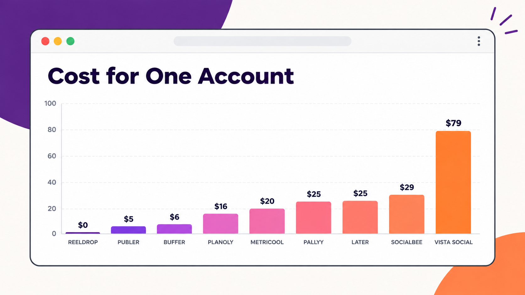 Bar chart titled "Cost for One Account" comparing ReelDrop, Publer, Buffer, Planoly, Metricool, Pallyy, Later, SocialBee, and Vista Social at $0, $5, $6, $16, $20, $25, $25, $29, and $79 a month