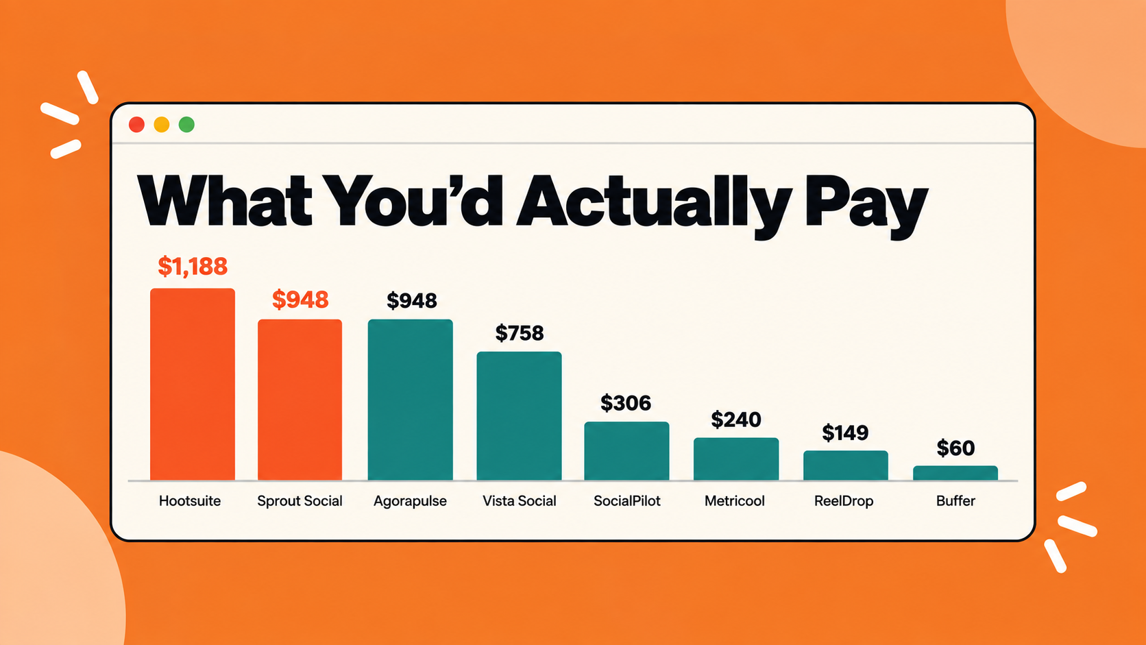 Bar chart titled "What You'd Actually Pay" showing year-one cost per tool: Hootsuite $1,188, Sprout Social $948, Agorapulse $948, Vista Social $758, SocialPilot $306, Metricool $240, ReelDrop $149, Buffer $60