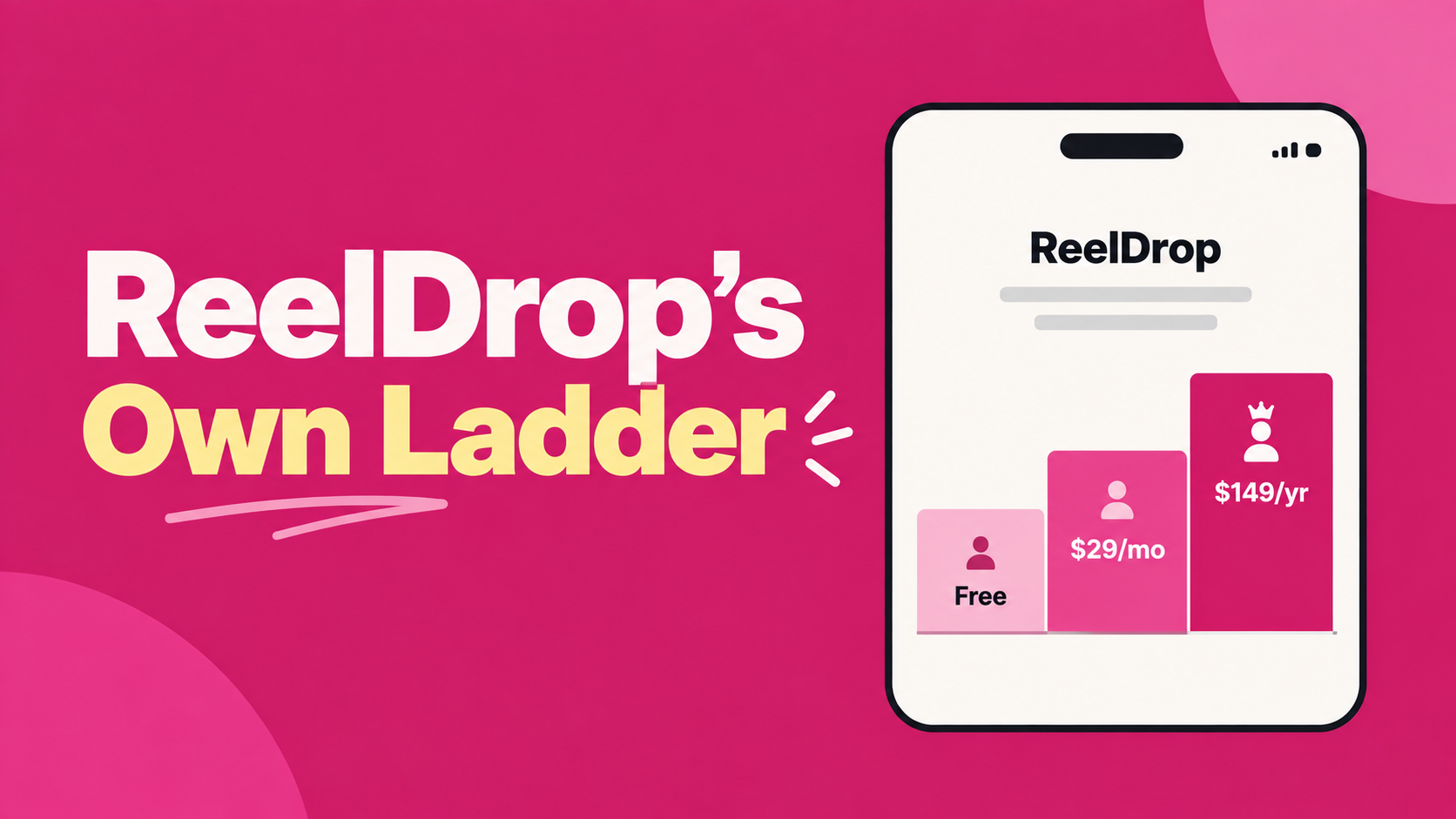 Three-step price ladder for ReelDrop labeled Free, $29/mo, $149/yr Placement: after the ReelDrop section, before "Why people switch from Sprout Social"