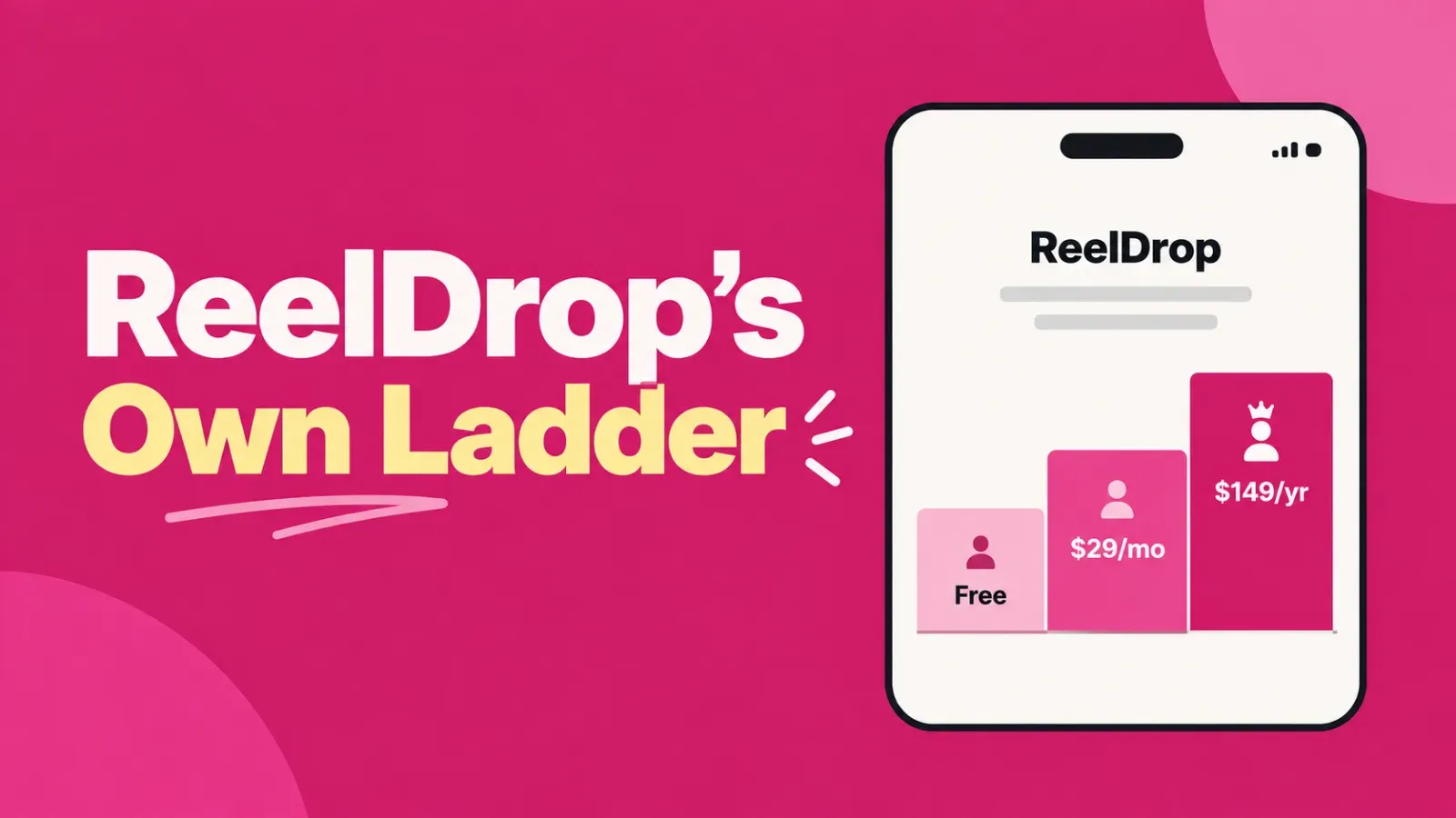 Three-step price ladder for ReelDrop labeled Free, $29/mo, $149/yr Placement: after the ReelDrop section, before "Why people switch from Sprout Social"